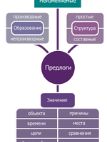 Грамматическое значение предлогов в английском языке